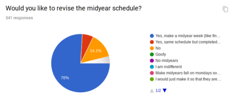 Student Council Midyear Survey Results