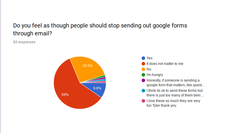 Are+Google+Forms+Enjoyable+or+Unnecessary%3F