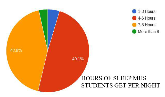 Many+students+do+not+get+the+preferred+amount+of+sleep+at+night.